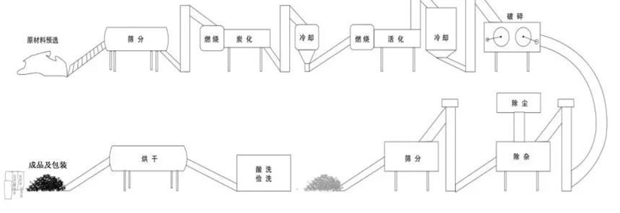 你知道如何制作活性炭吗？